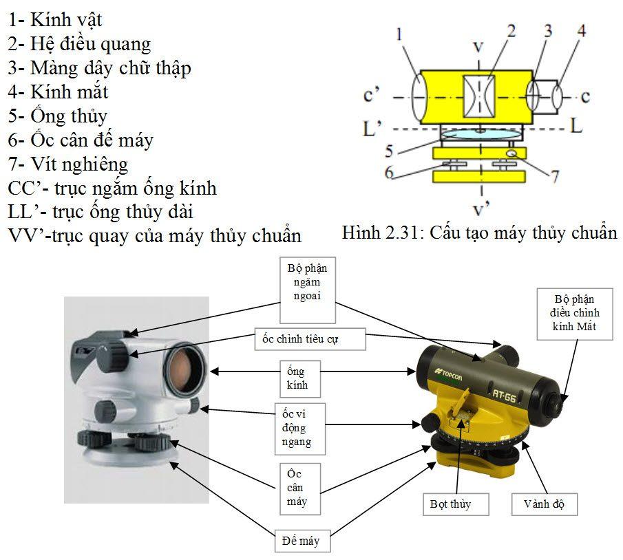 cấu tạo máy thủy bình